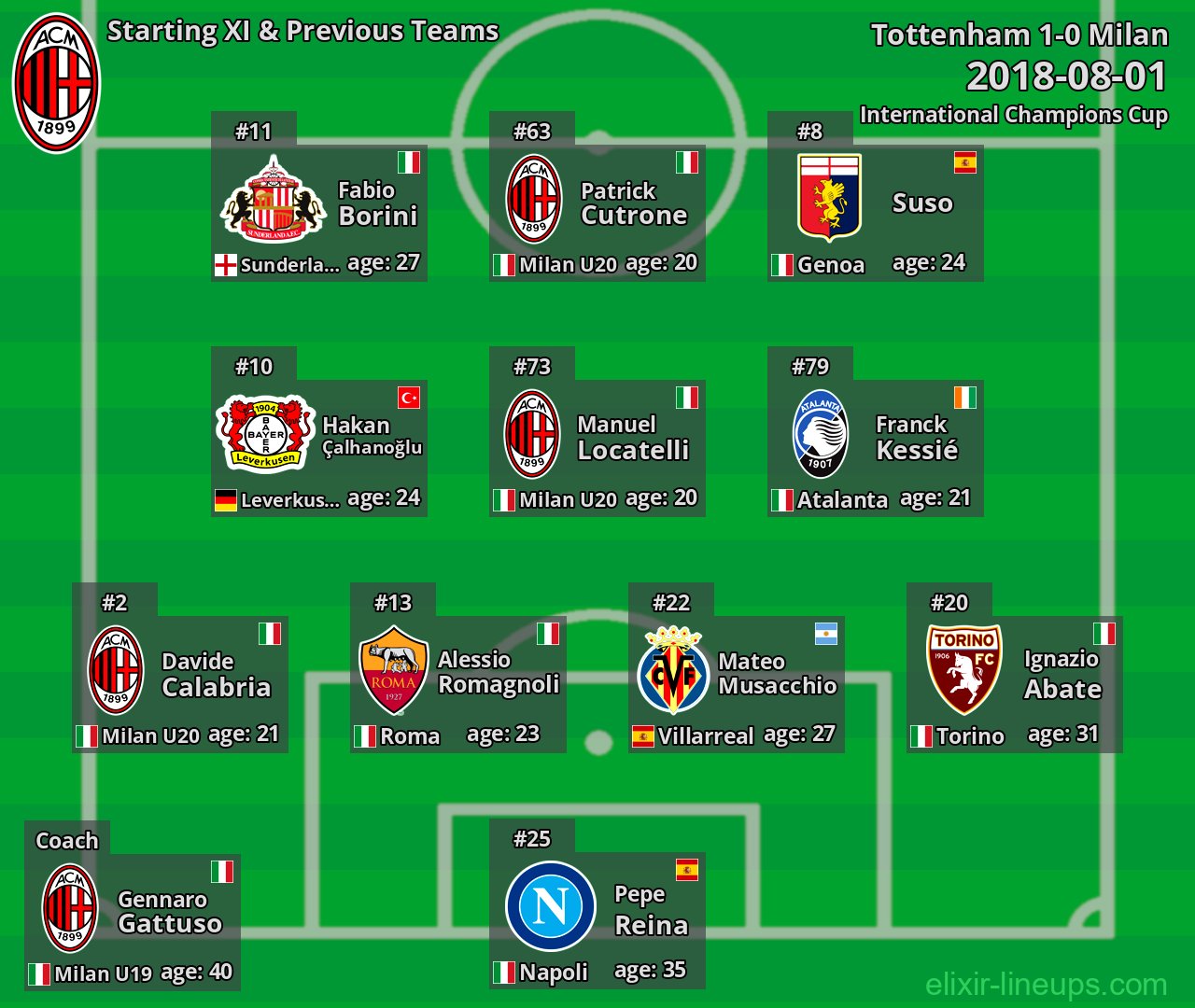 Milan Starting XI & Previous Teams 2018-08-01