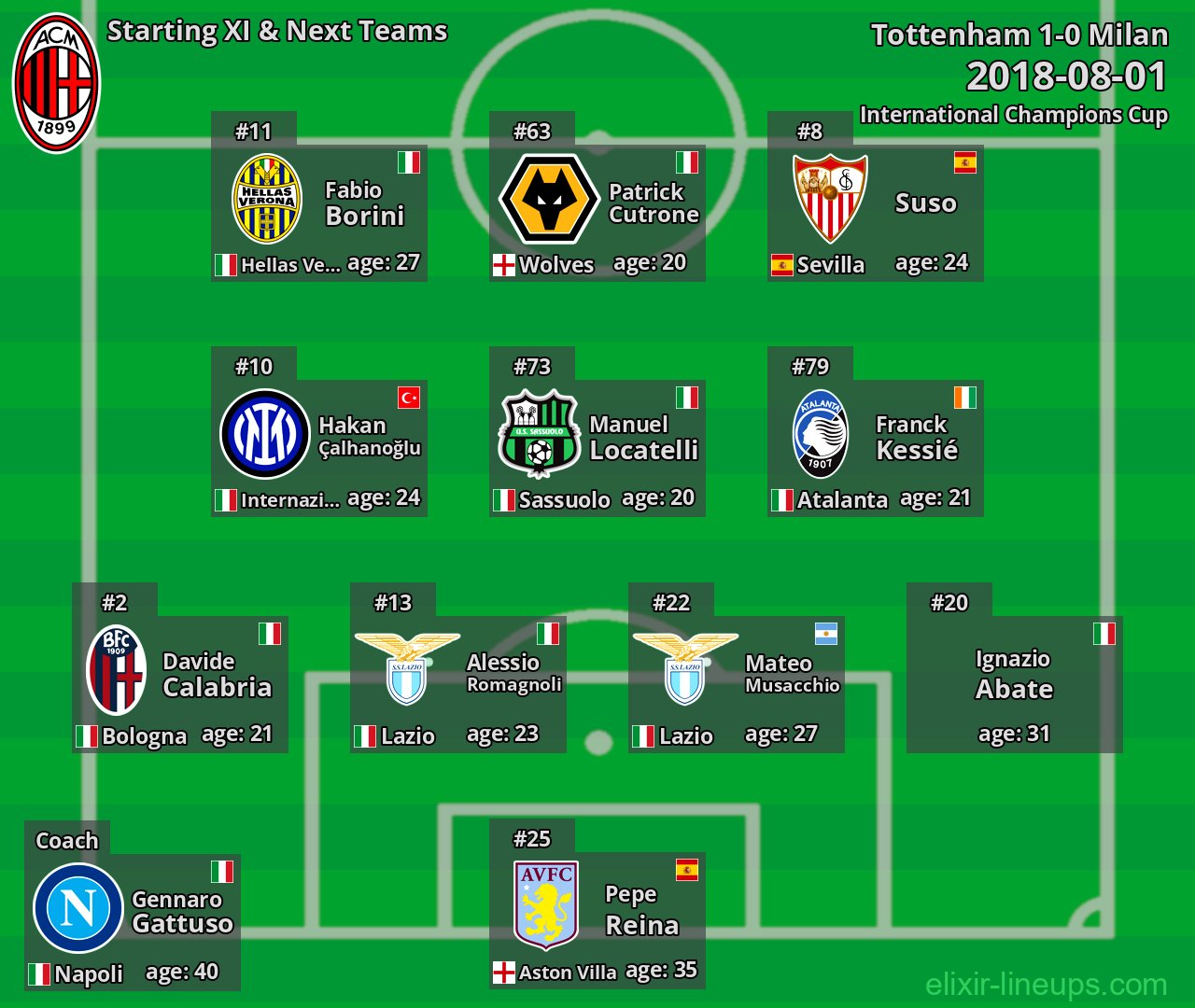 Milan Starting XI & Next Teams 2018-08-01