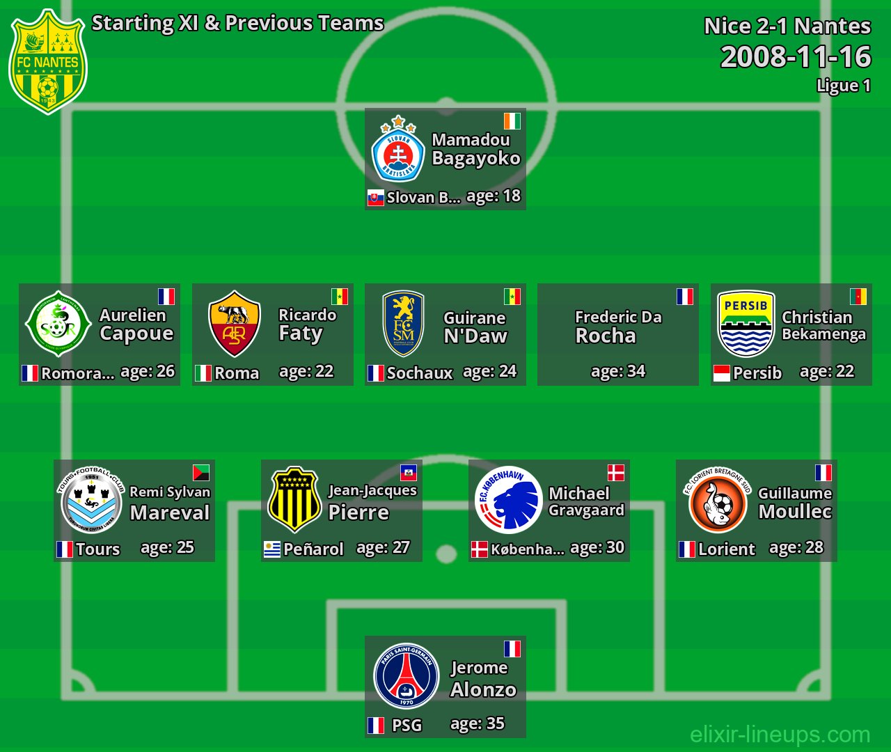 Nantes Starting XI & Previous Teams 2008-11-16