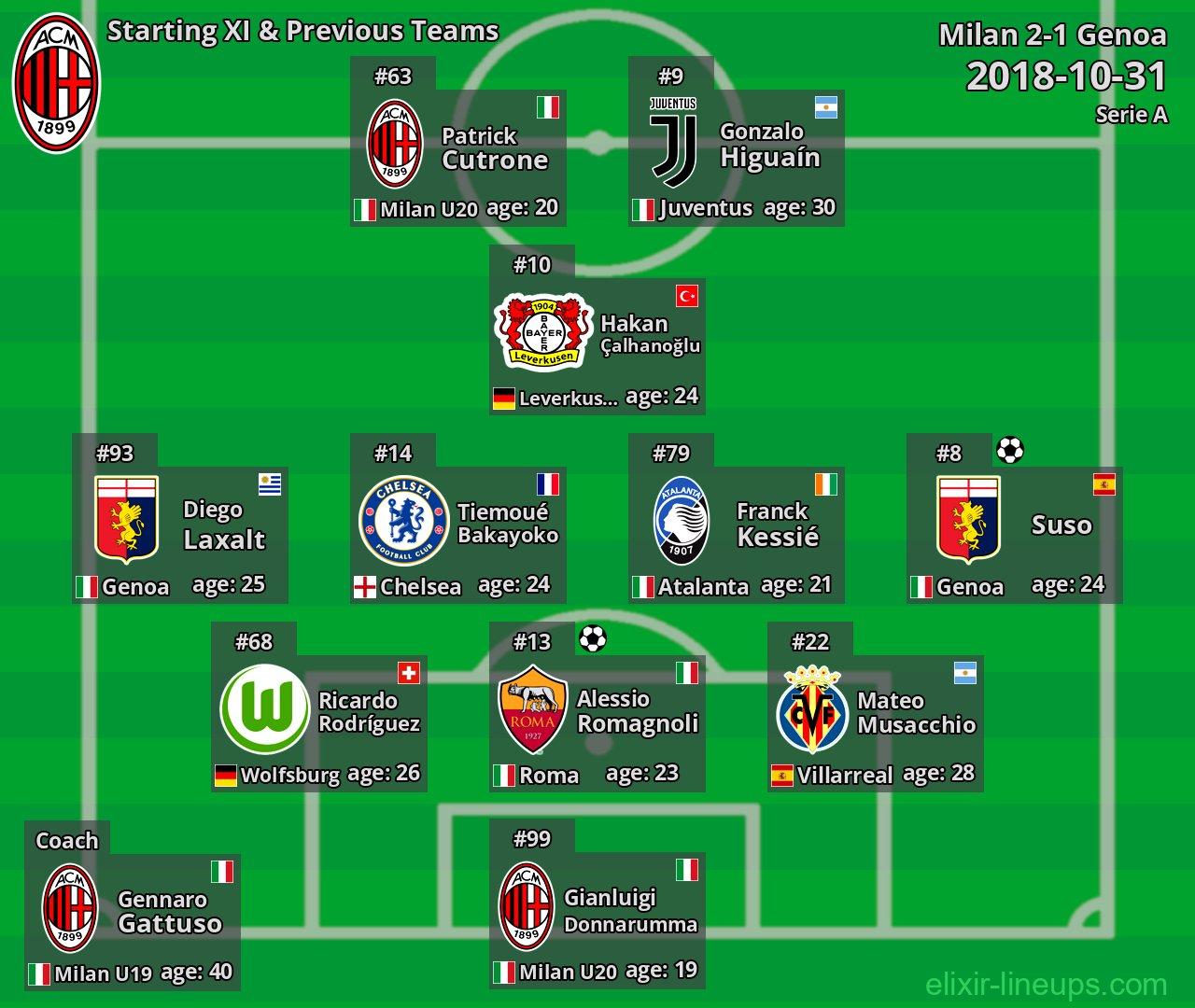 Milan Starting XI & Previous Teams 2018-10-31