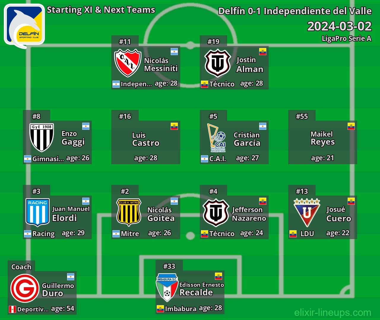 Delfín Starting XI & Next Teams 2024-03-02