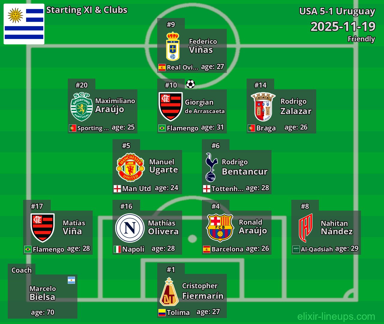 Uruguay Starting XI 2025-11-19