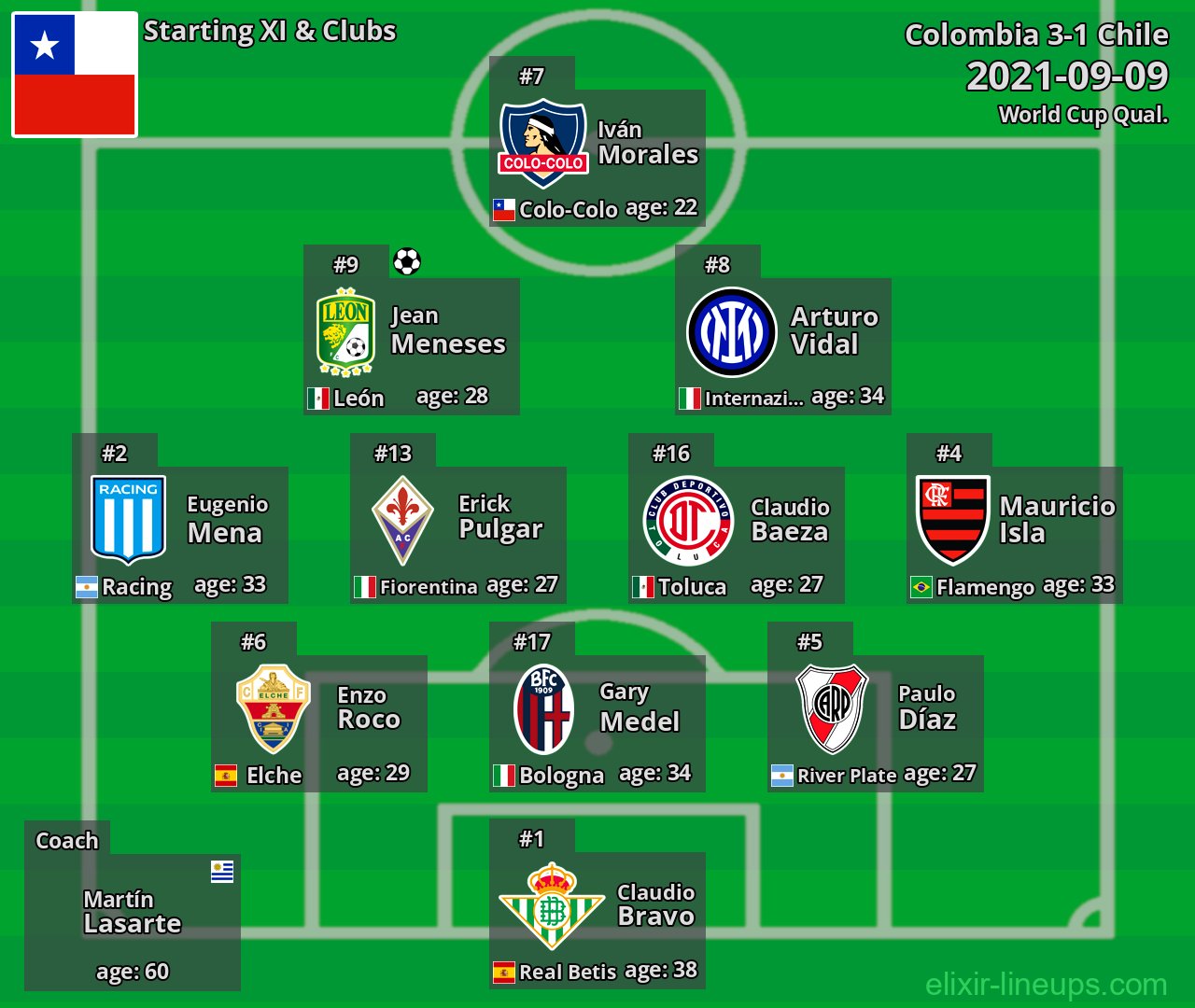 Chile Starting XI 2021-09-09