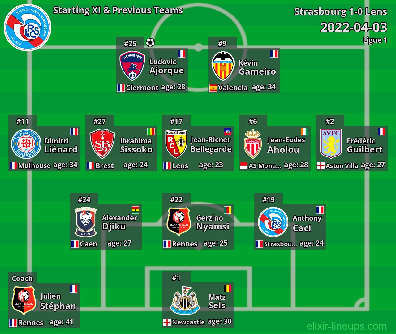 Strasbourg Starting XI & Previous Teams 2022-04-03