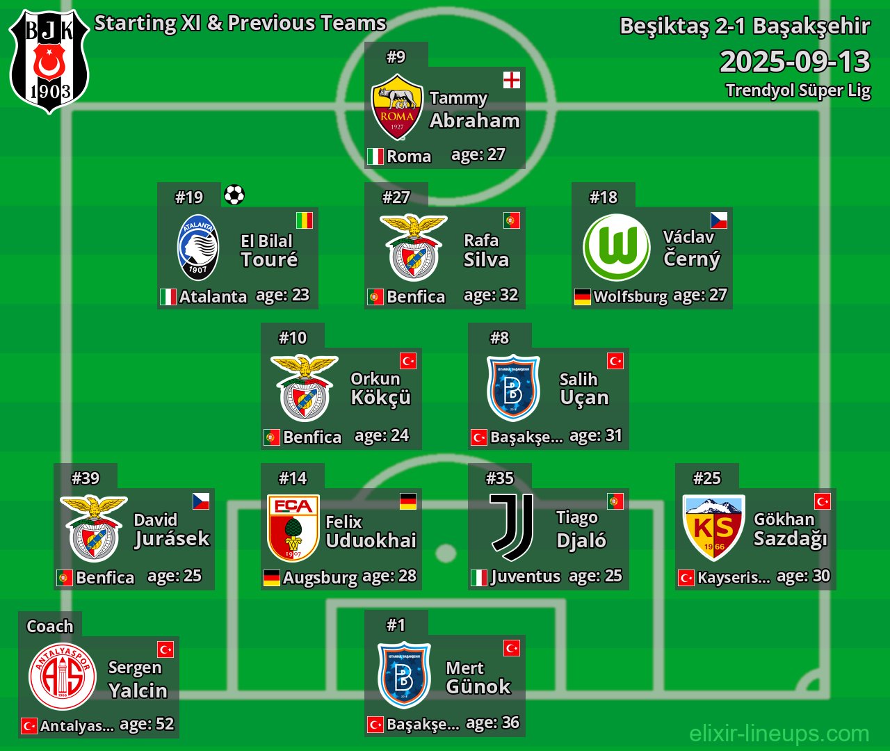 Beşiktaş Starting XI & Previous Teams 2025-09-13