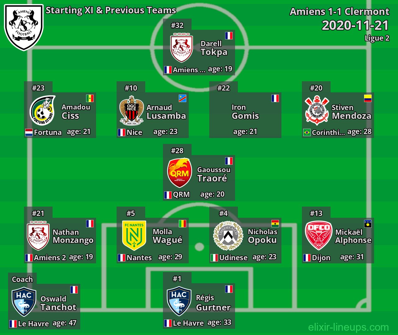 Amiens Starting XI & Previous Teams 2020-11-21