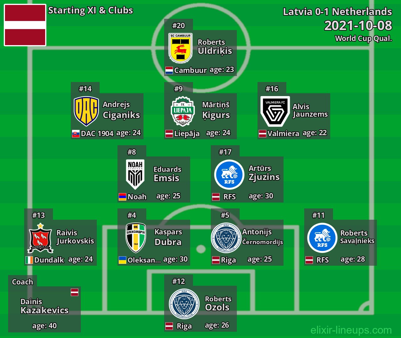 Latvia Starting XI 2021-10-08