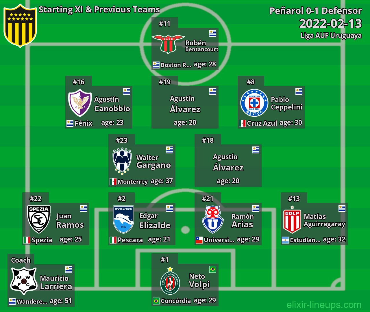 Peñarol Starting XI & Previous Teams 2022-02-13