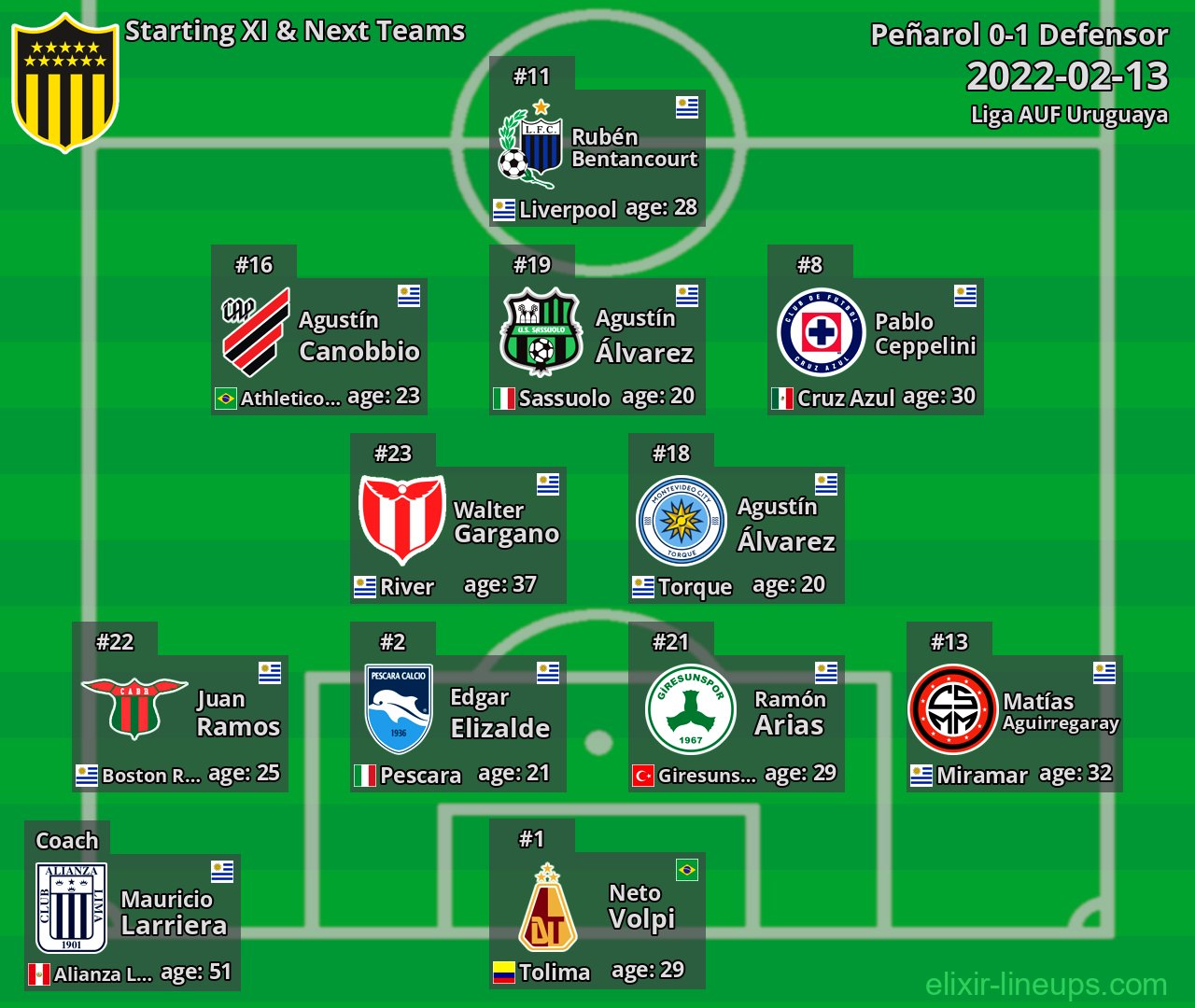 Peñarol Starting XI & Next Teams 2022-02-13