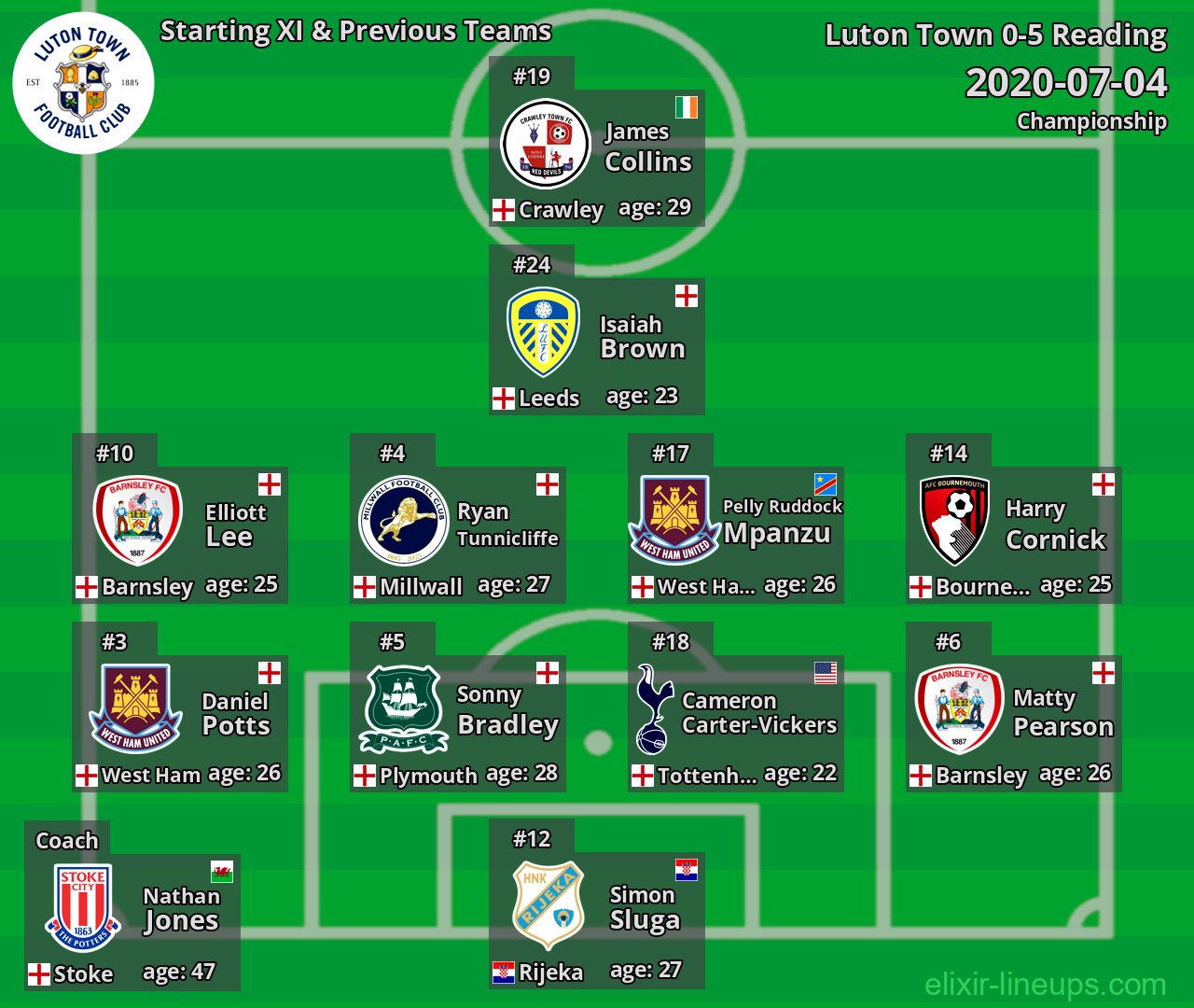 Luton Town Starting XI & Previous Teams 2020-07-04