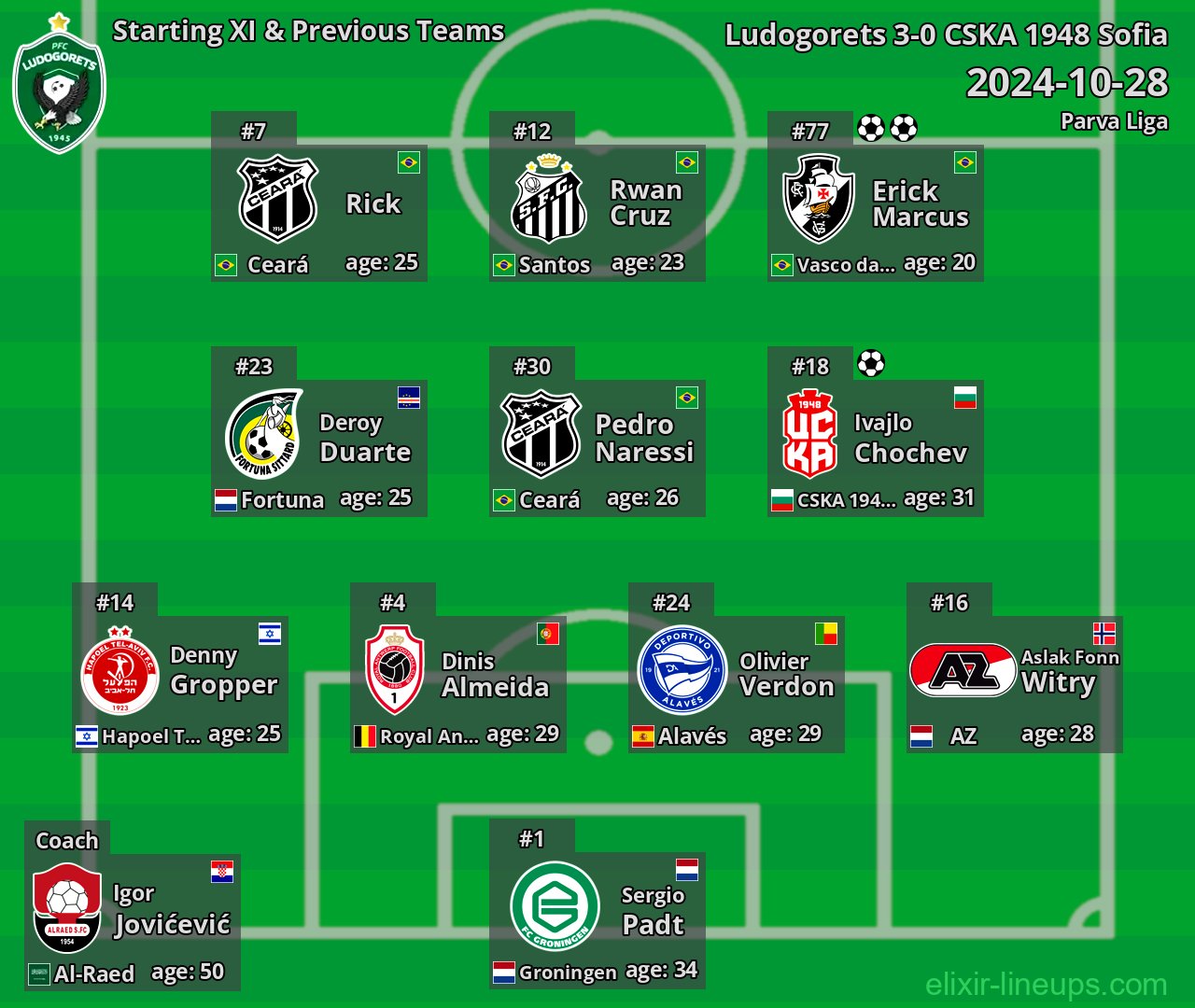 Ludogorets Starting XI & Previous Teams 2024-10-28