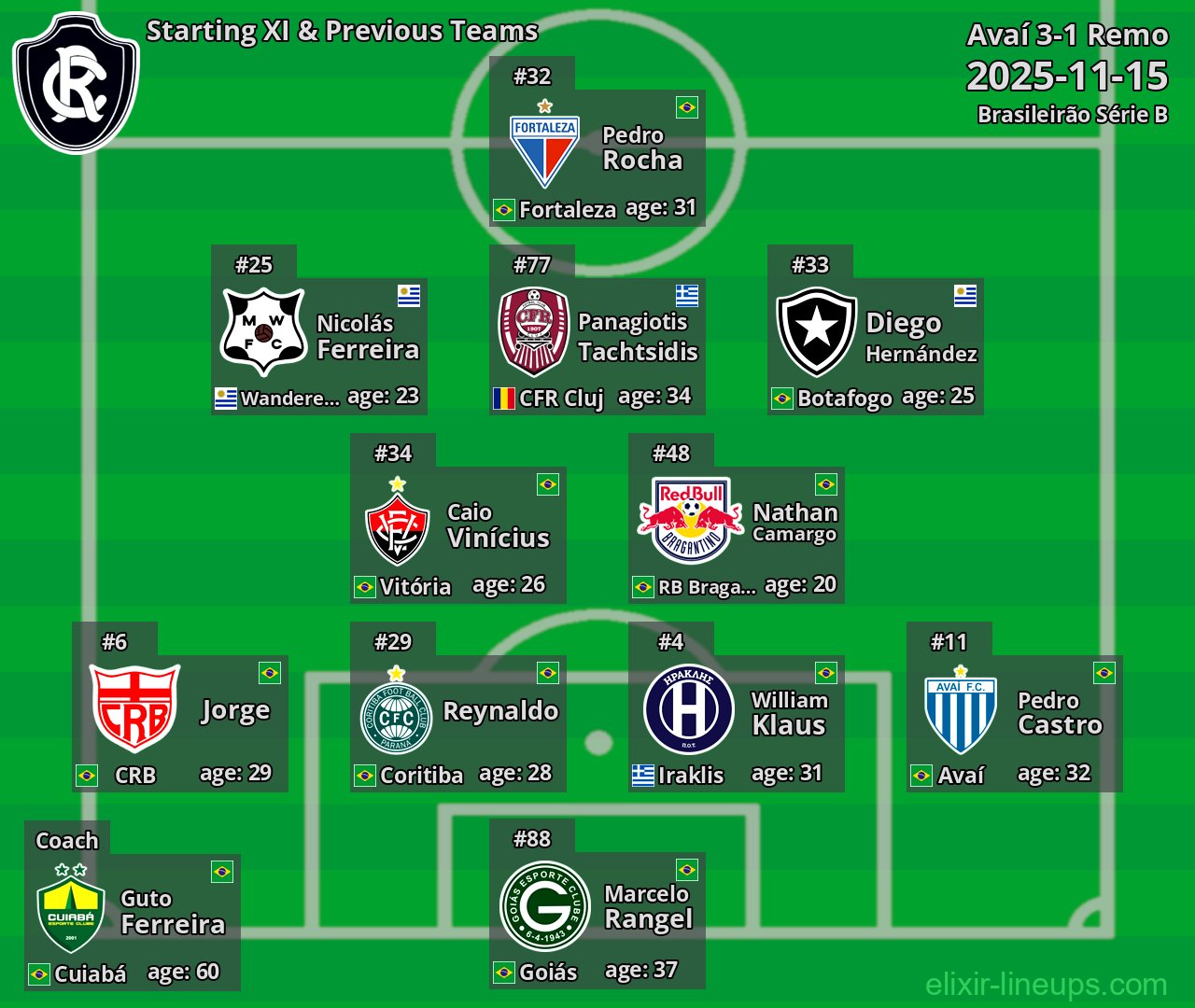 Remo Starting XI & Previous Teams 2025-11-15