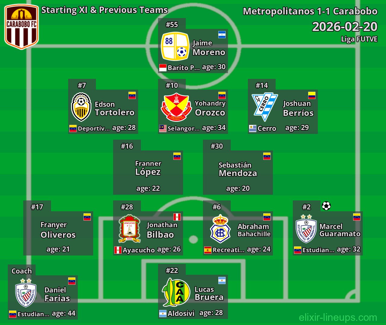 Carabobo Starting XI & Previous Teams 2026-02-20