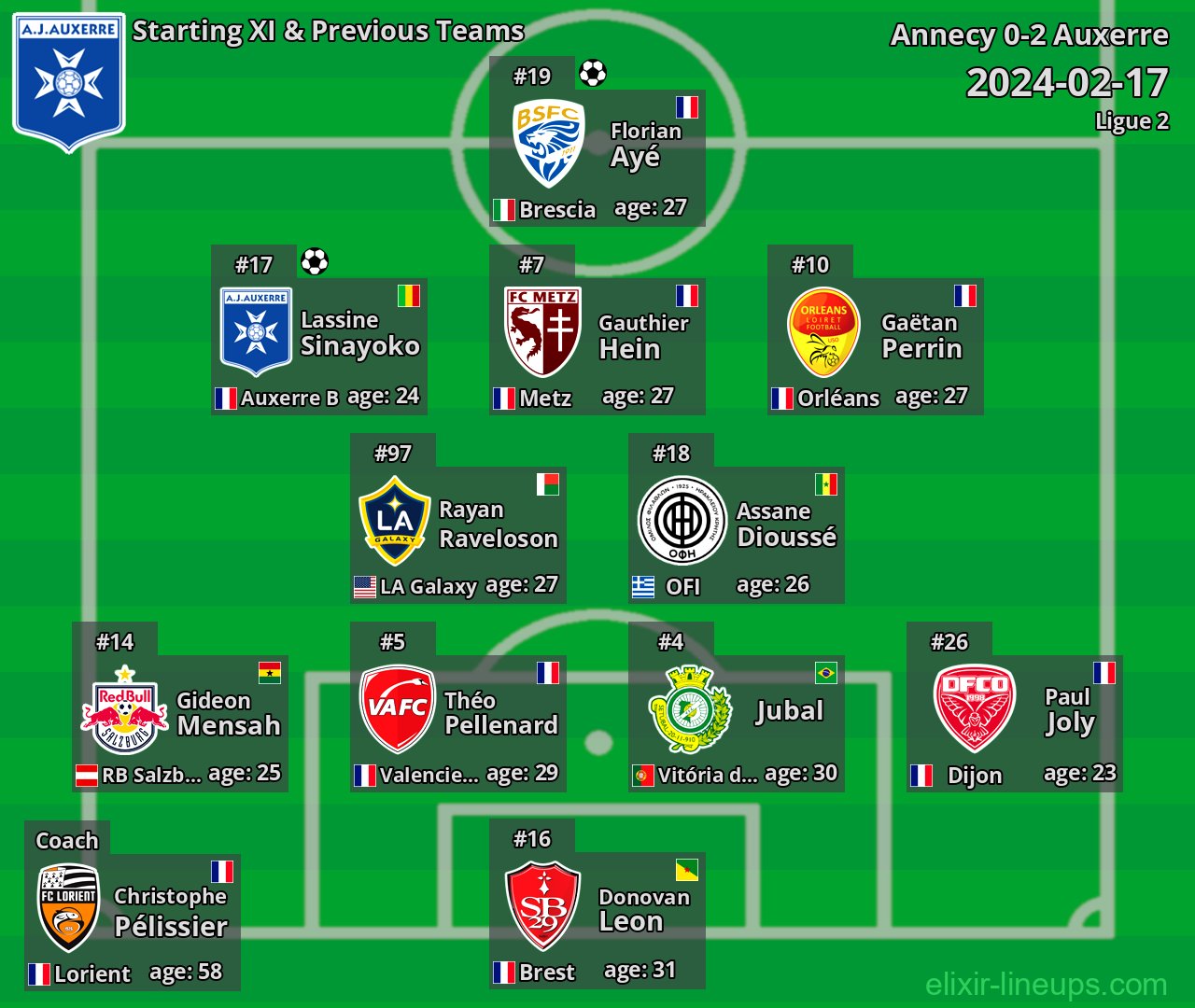 Auxerre Starting XI & Previous Teams 2024-02-17