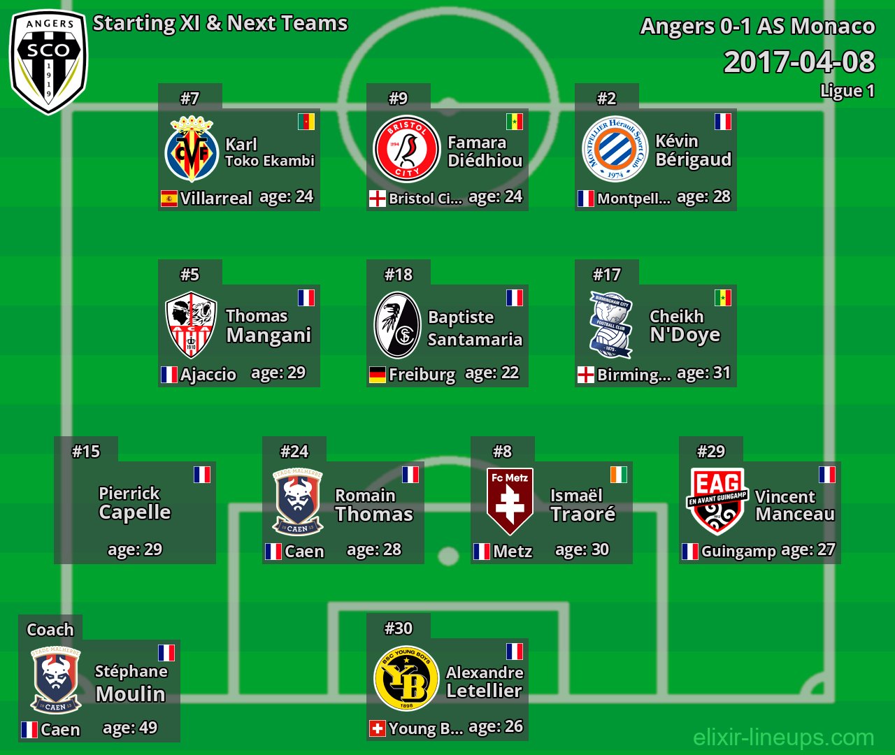 Angers Starting XI & Next Teams 2017-04-08