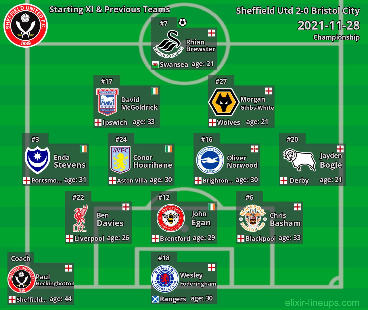 Sheffield Utd Starting XI & Previous Teams 2021-11-28