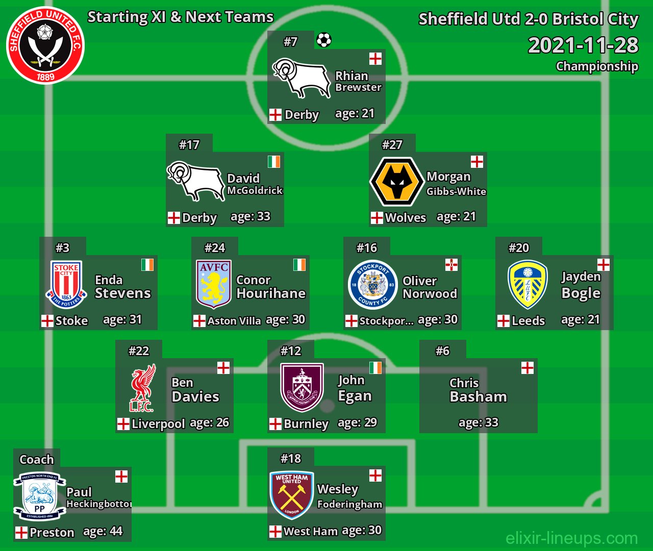 Sheffield Utd Starting XI & Next Teams 2021-11-28