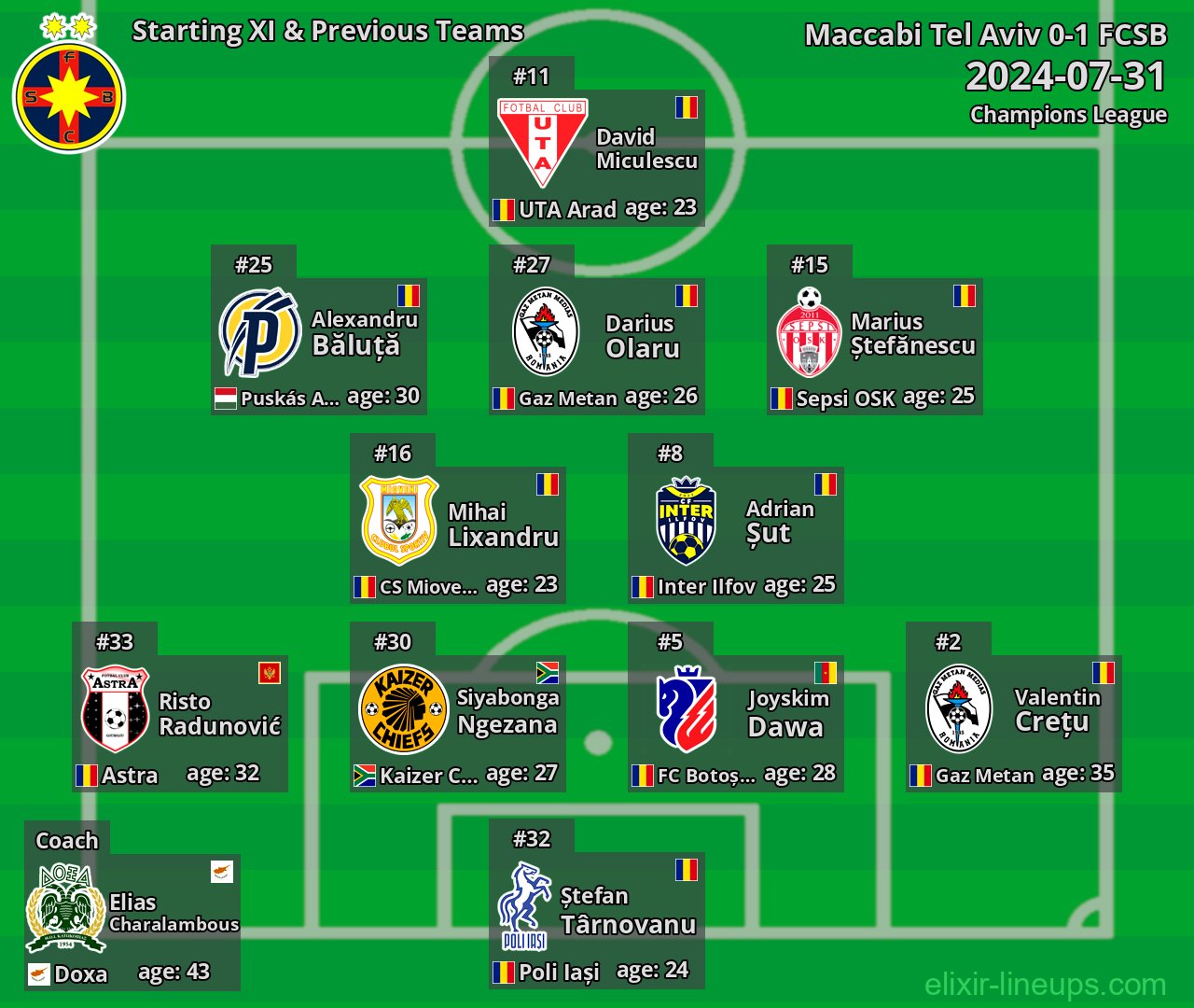 FCSB Starting XI & Previous Teams 2024-07-31