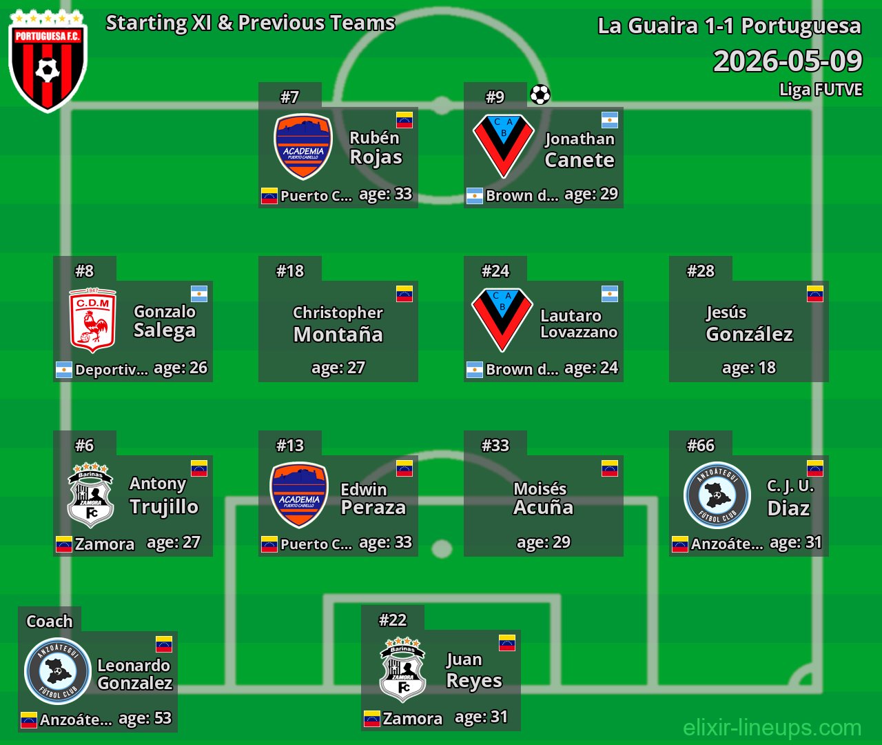Portuguesa Starting XI & Previous Teams 2026-05-09