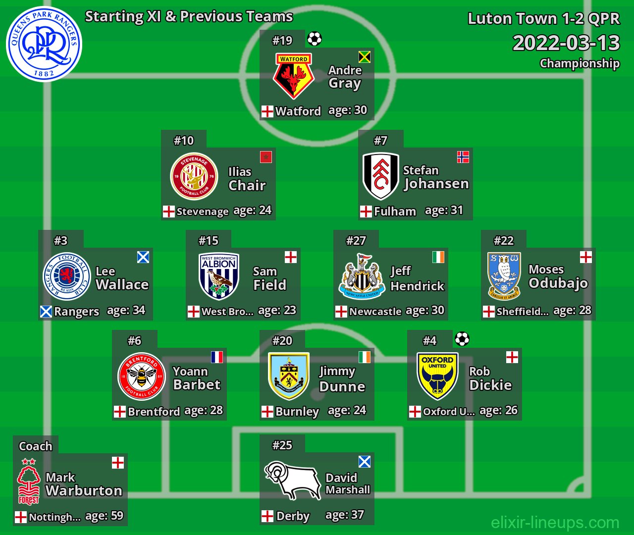 QPR Starting XI & Previous Teams 2022-03-13