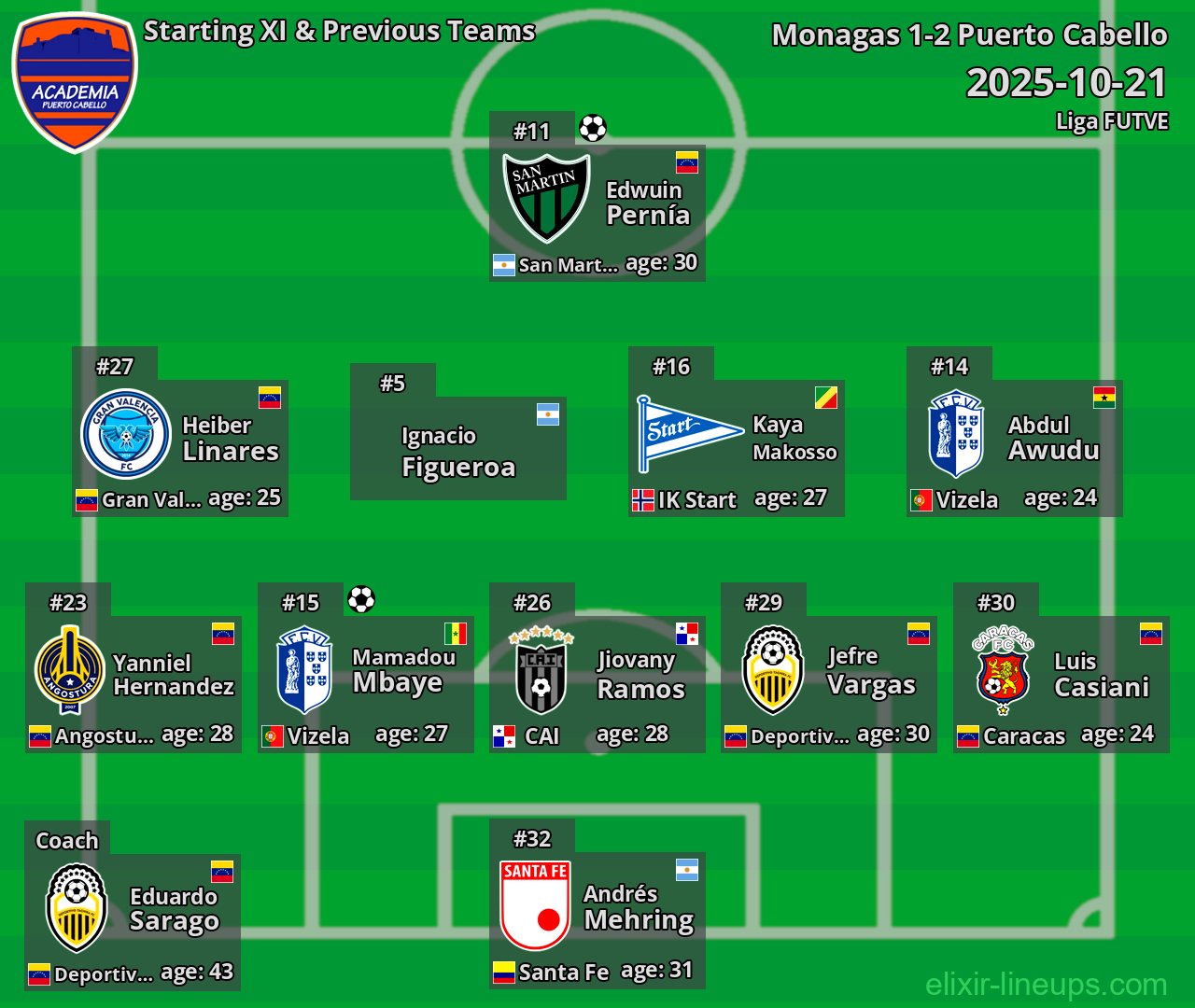 Puerto Cabello Starting XI & Previous Teams 2025-10-21