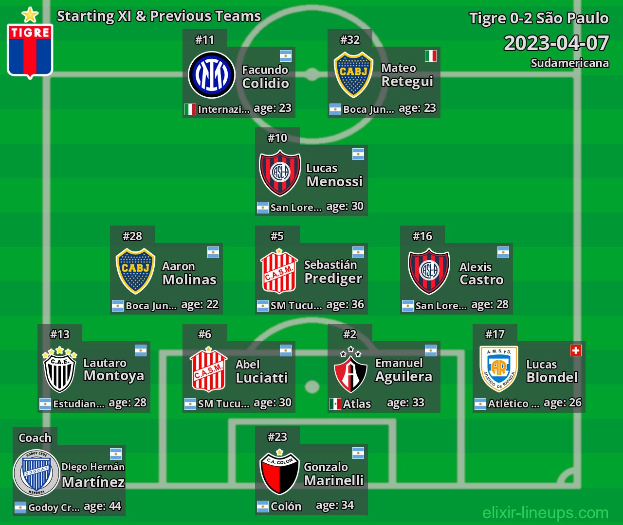 Tigre Starting XI & Previous Teams 2023-04-07