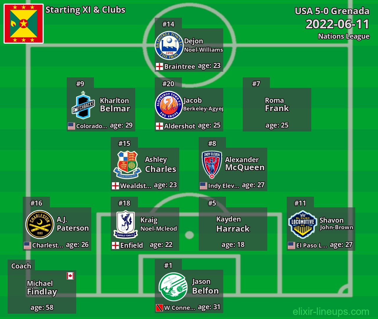 Grenada Starting XI 2022-06-11