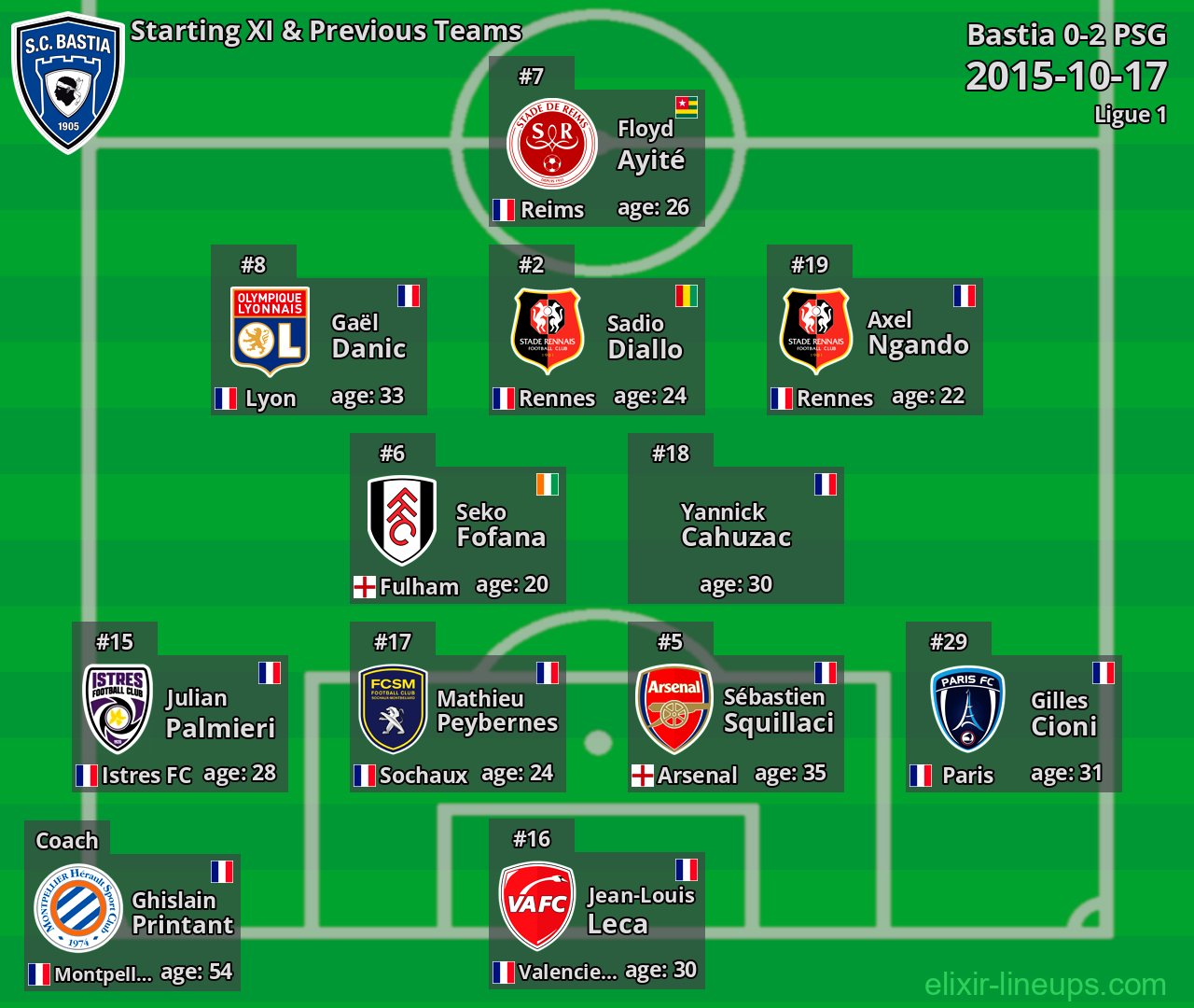 Bastia Starting XI & Previous Teams 2015-10-17