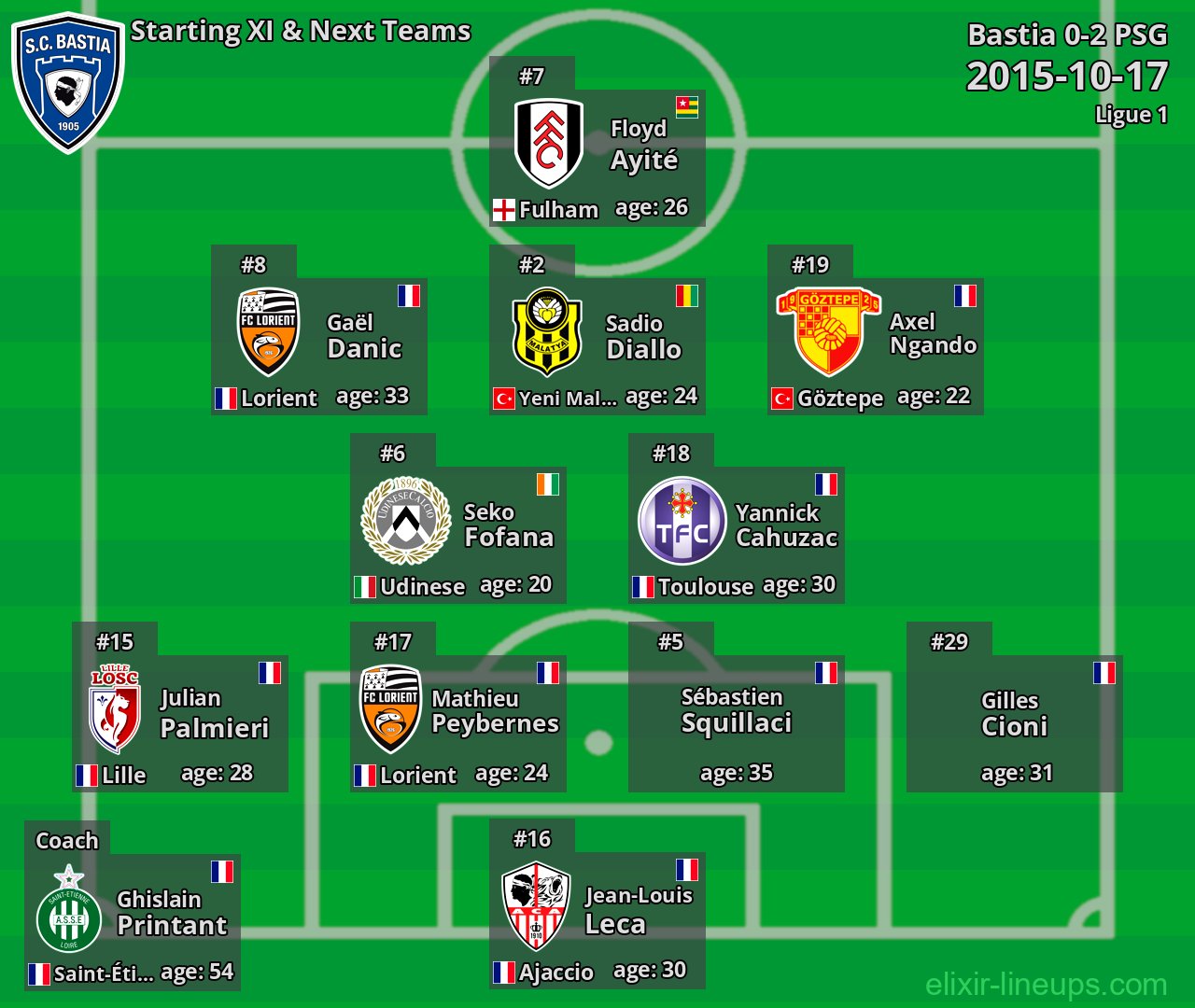 Bastia Starting XI & Next Teams 2015-10-17