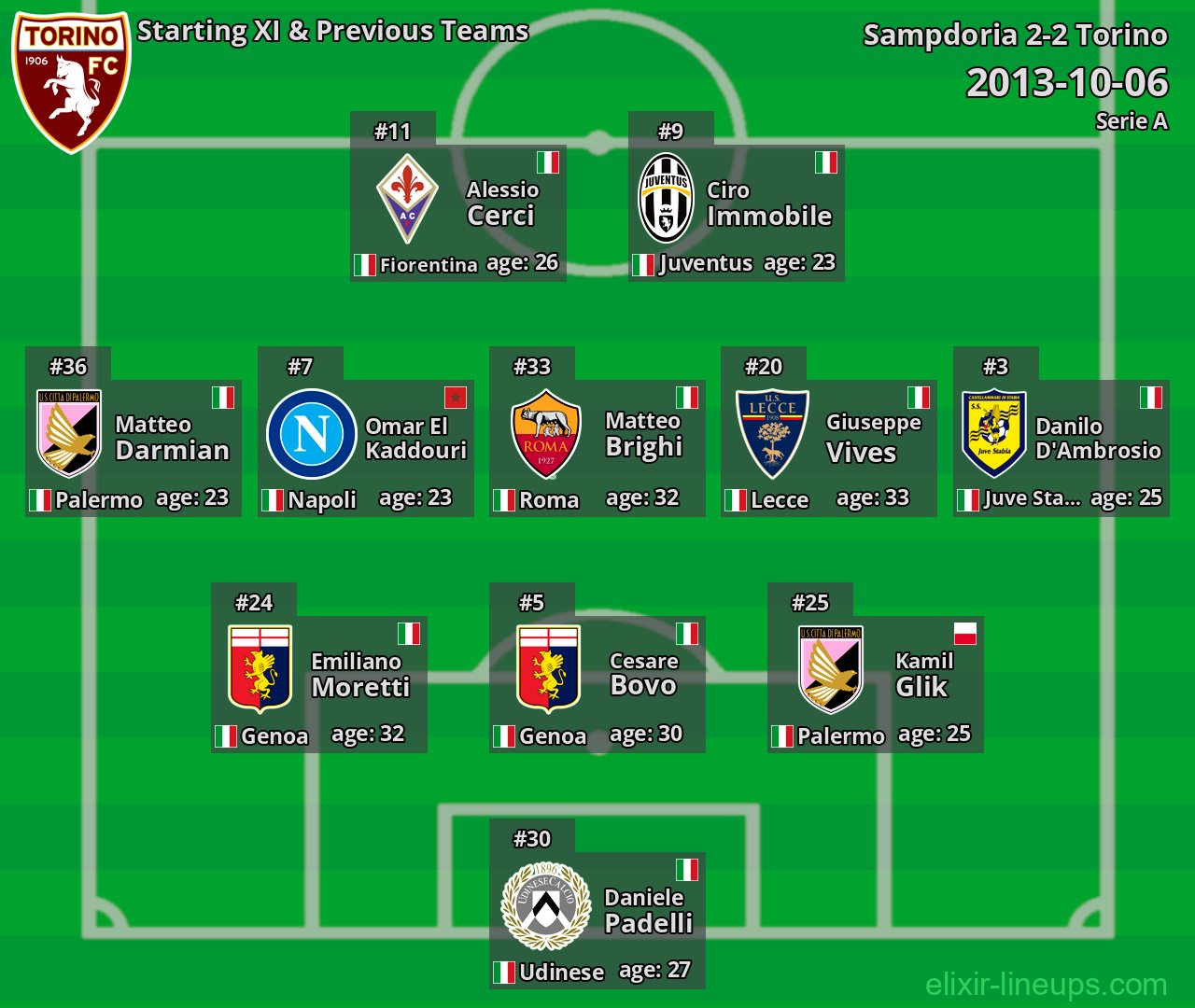 Torino Starting XI & Previous Teams 2013-10-06