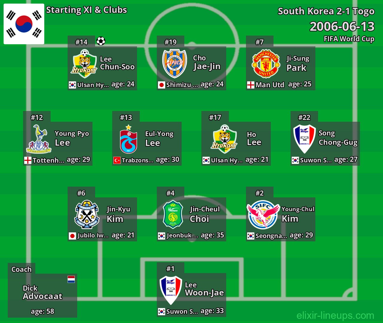 South Korea Starting XI 2006-06-13