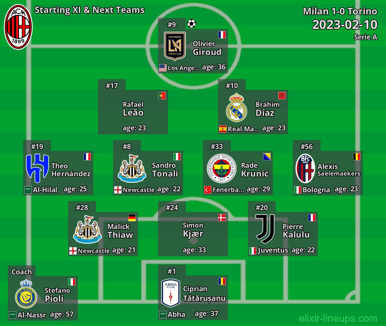 Milan Starting XI & Next Teams 2023-02-10