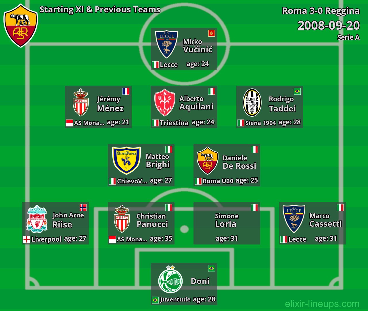 Roma Starting XI & Previous Teams 2008-09-20