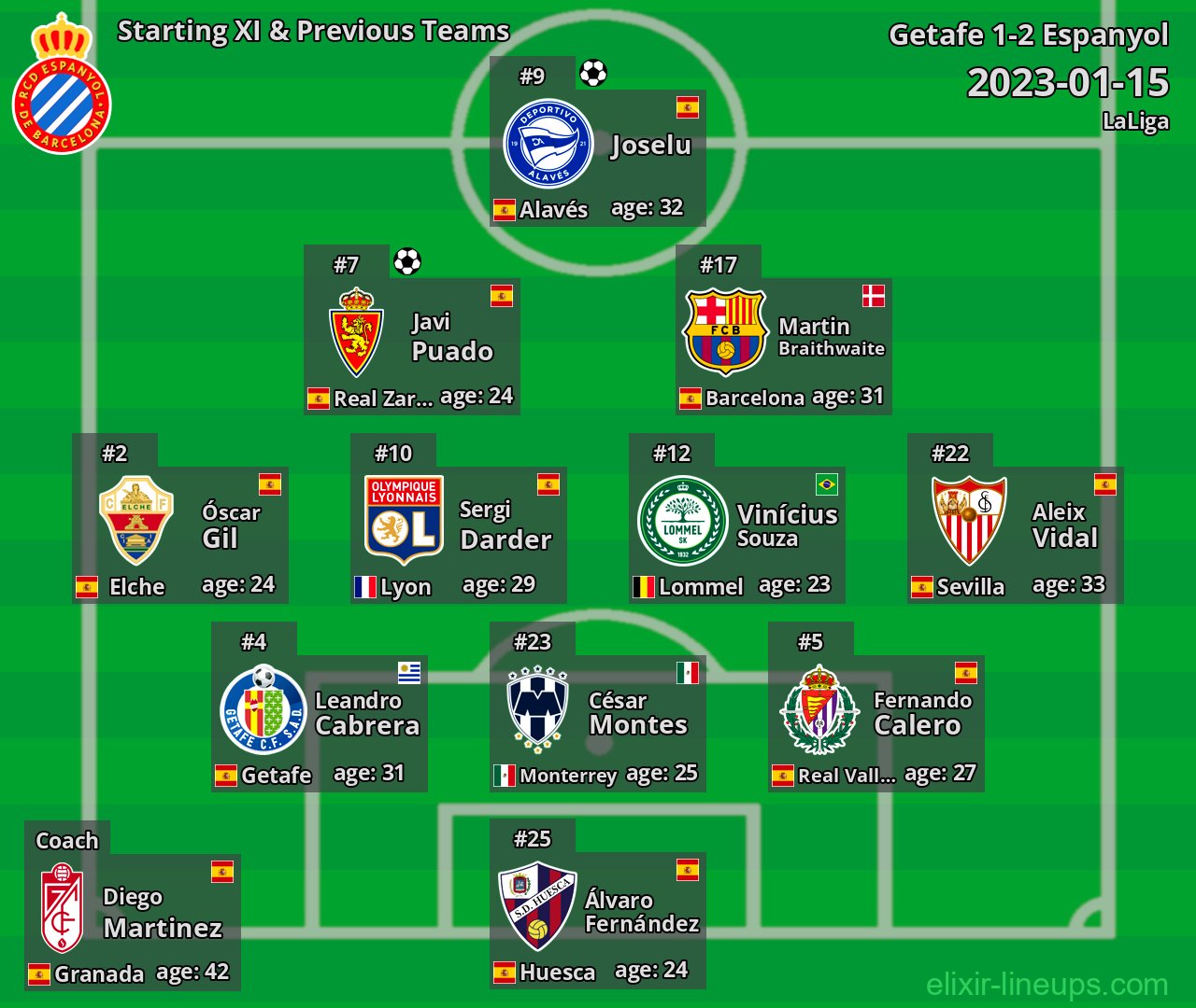 Espanyol Starting XI & Previous Teams 2023-01-15