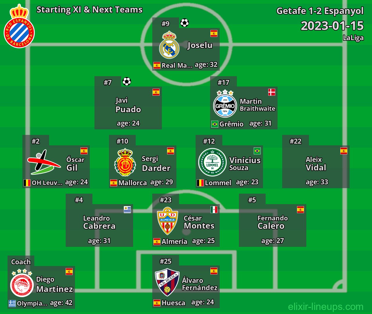 Espanyol Starting XI & Next Teams 2023-01-15