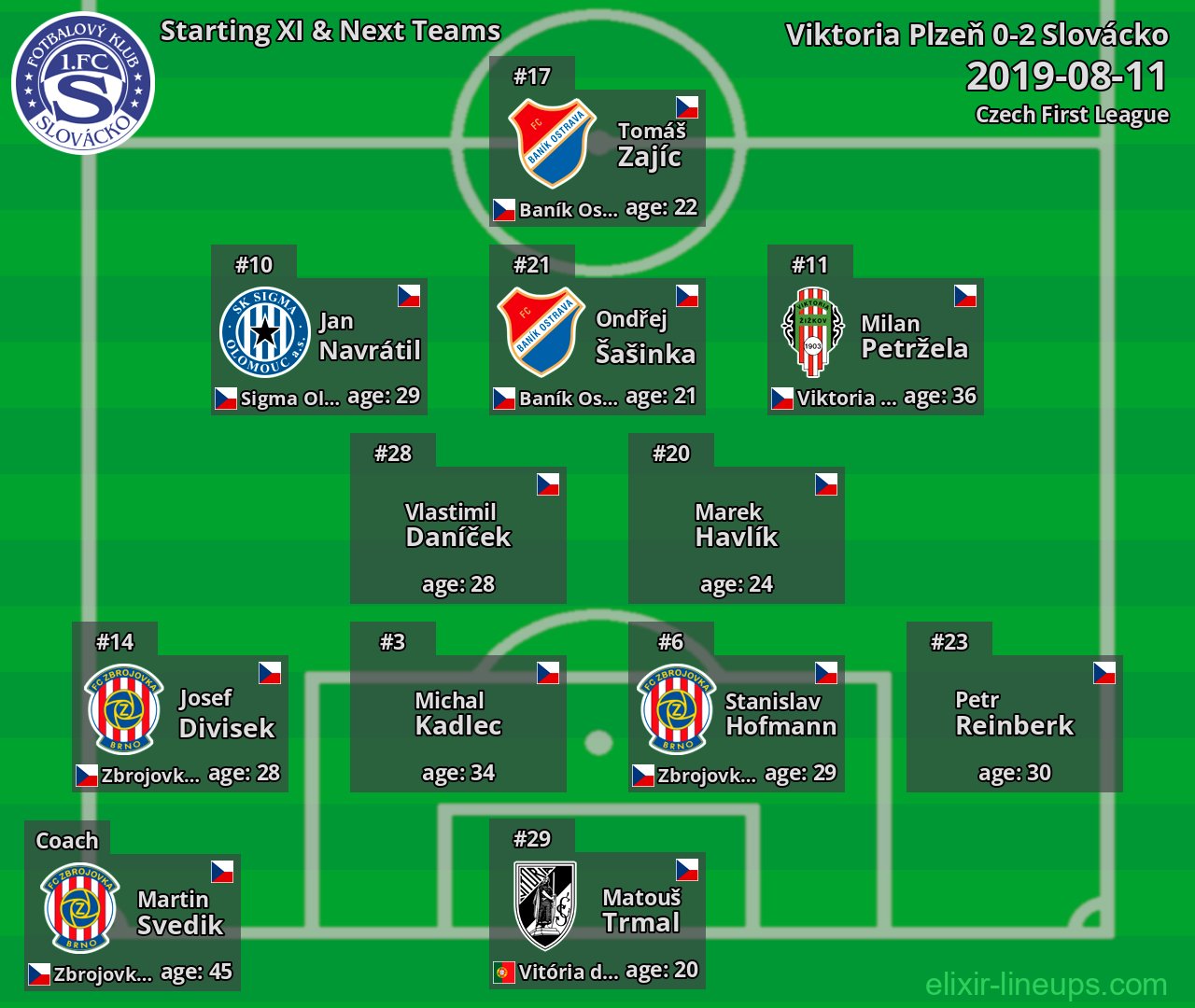 Slovácko Starting XI & Next Teams 2019-08-11