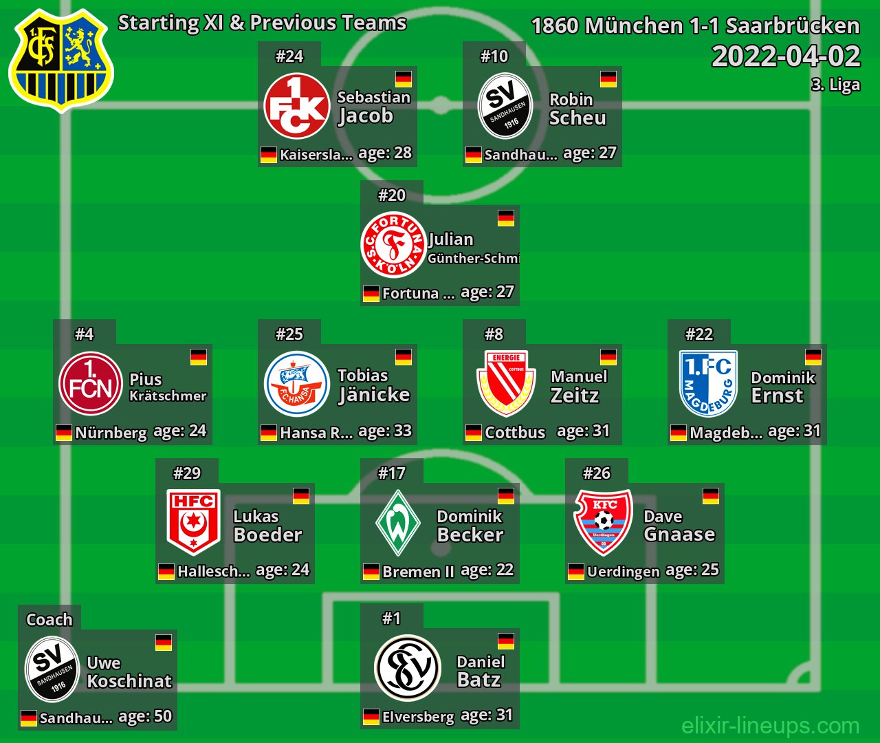 Saarbrücken Starting XI & Previous Teams 2022-04-02