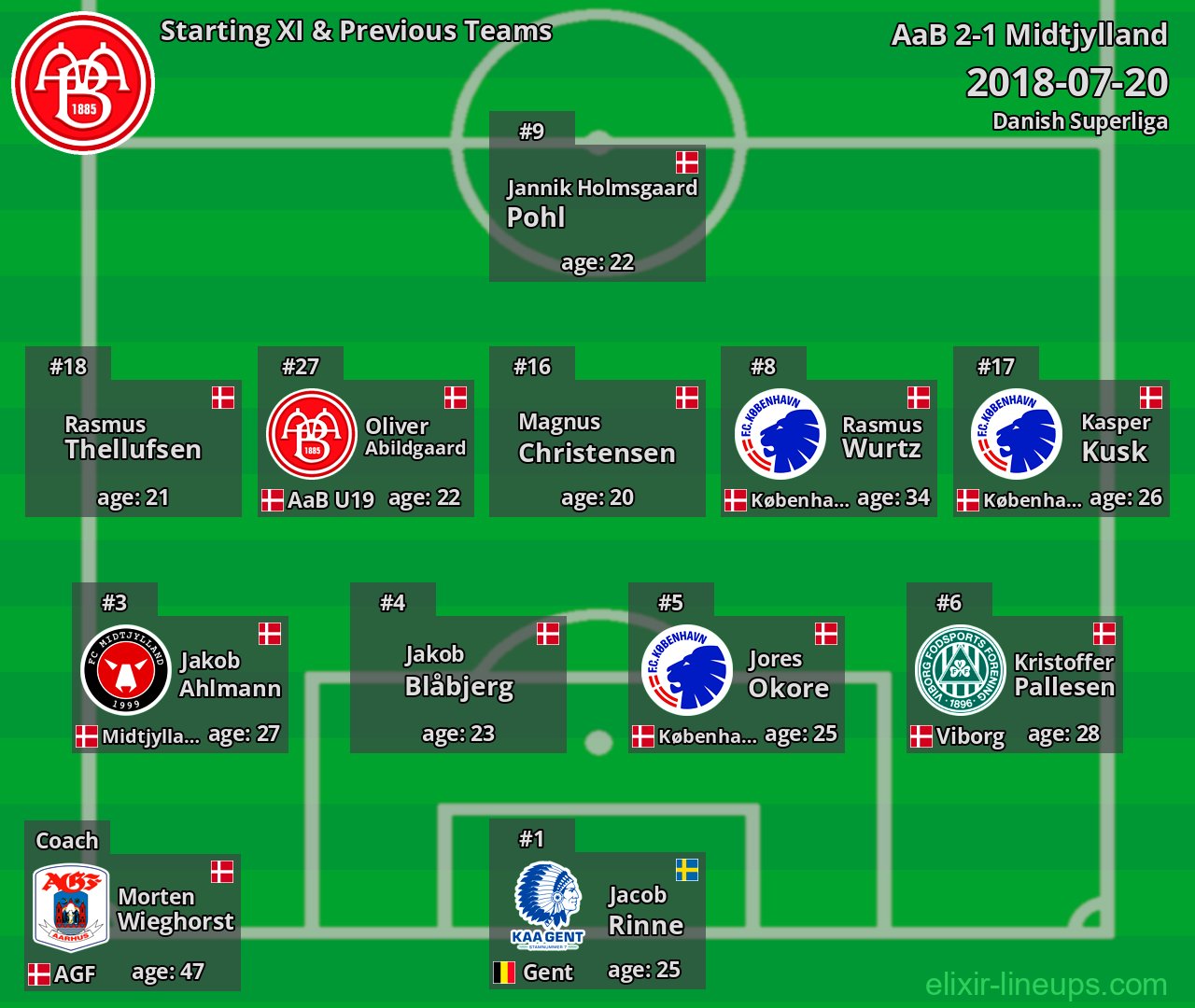AaB Starting XI & Previous Teams 2018-07-20