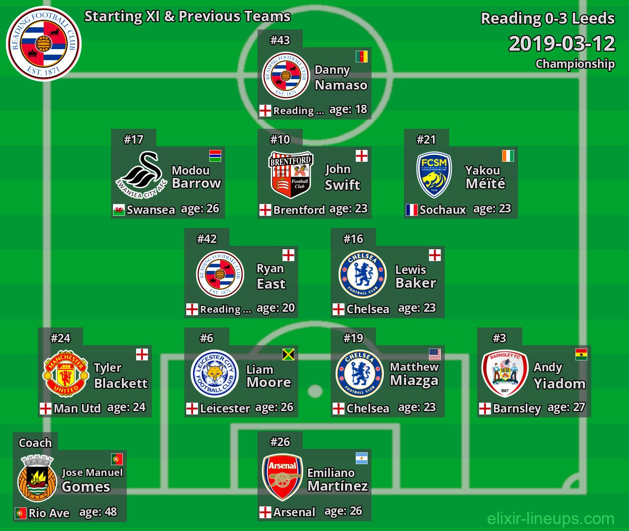 Reading Starting XI & Previous Teams 2019-03-12