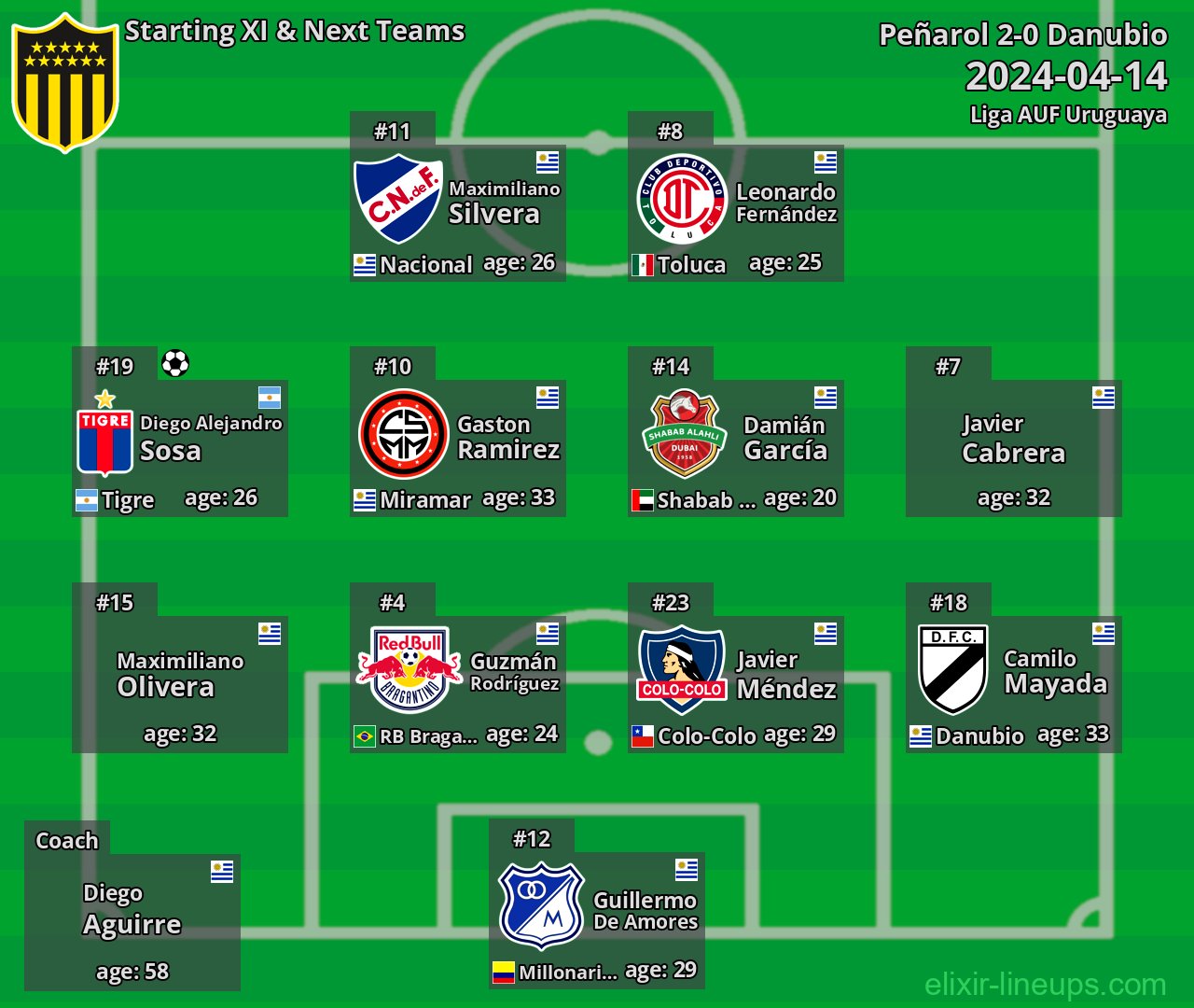 Peñarol Starting XI & Next Teams 2024-04-14