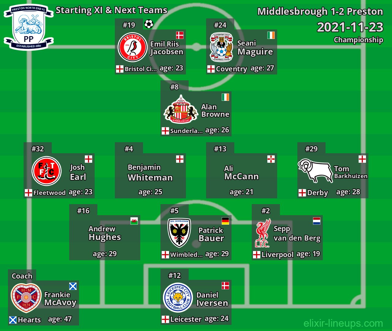 Preston Starting XI & Next Teams 2021-11-23