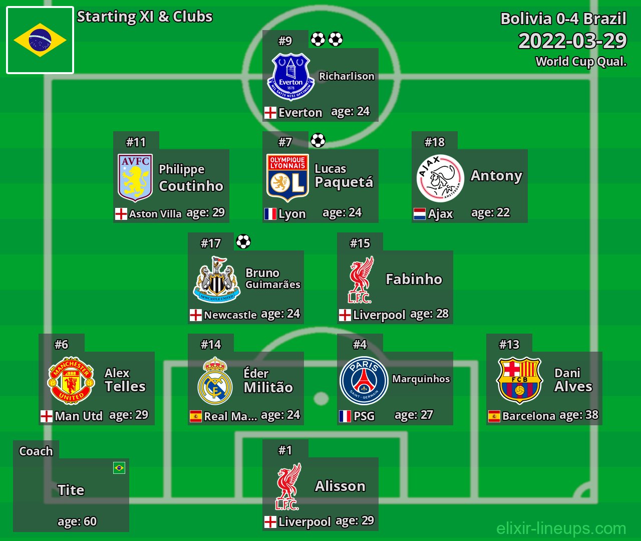 Brazil Starting XI 2022-03-29