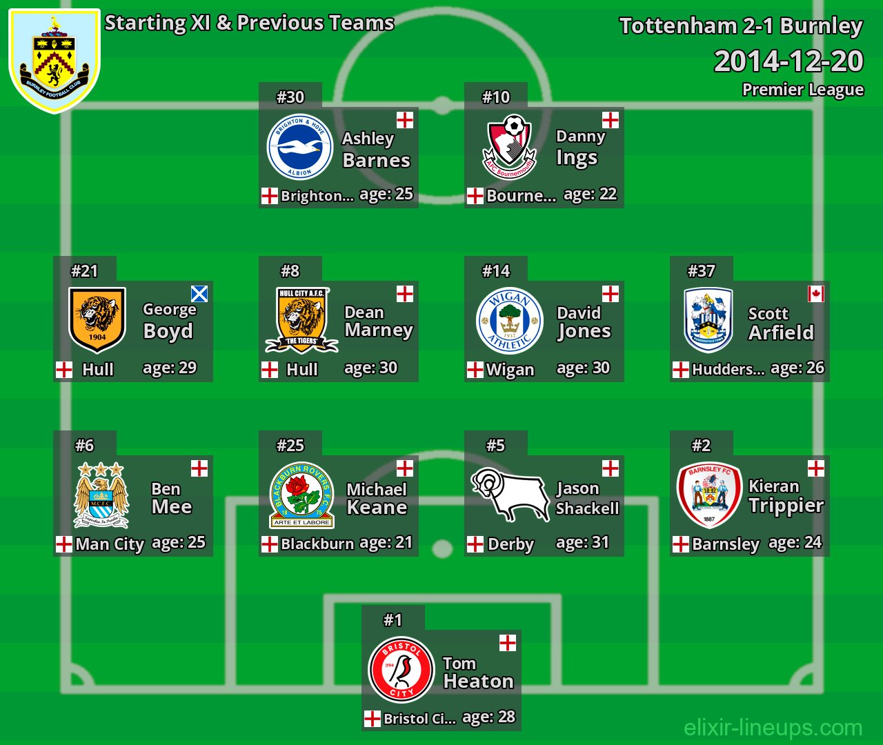 Burnley Starting XI & Previous Teams 2014-12-20
