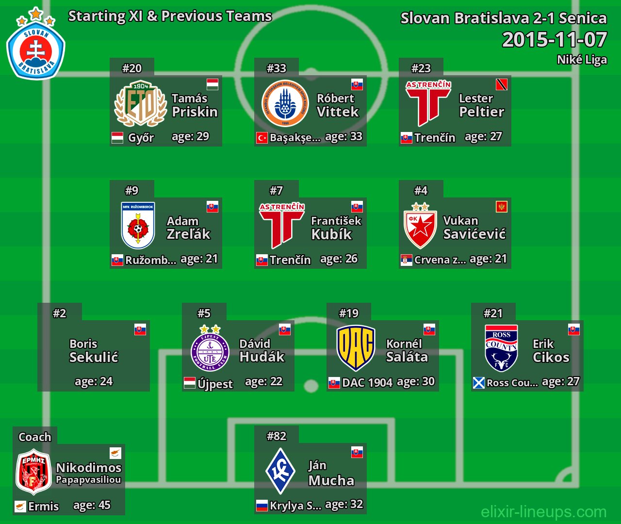 Slovan Bratislava Starting XI & Previous Teams 2015-11-07