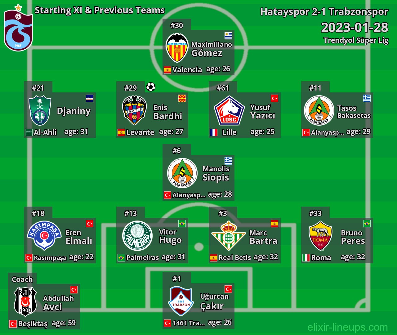 Trabzonspor Starting XI & Previous Teams 2023-01-28