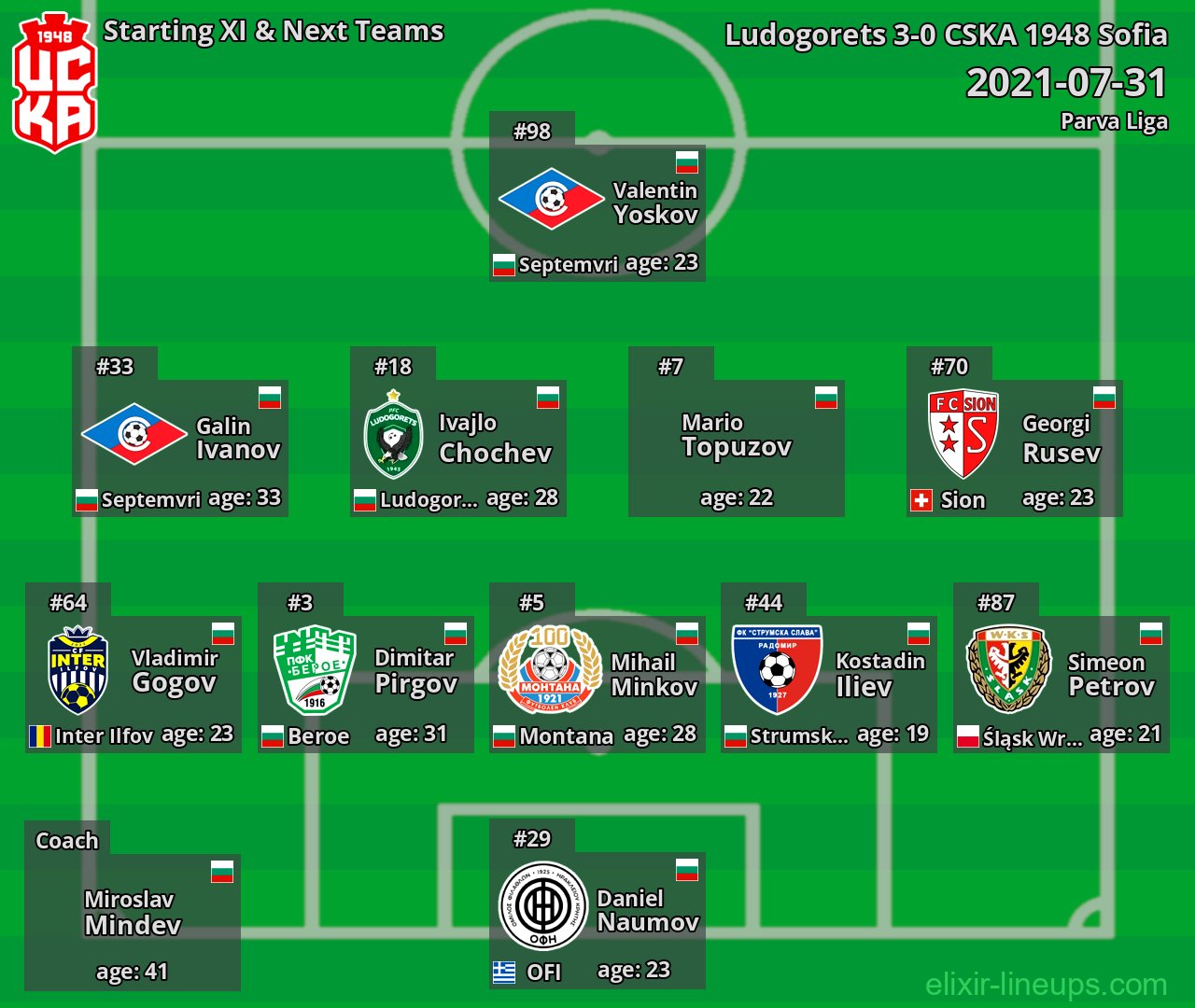 CSKA 1948 Sofia Starting XI & Next Teams 2021-07-31