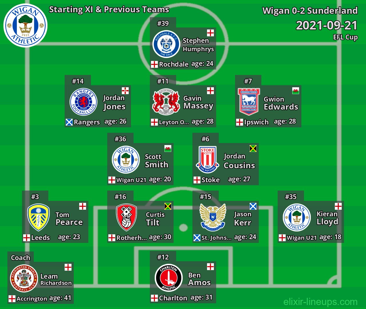 Wigan Starting XI & Previous Teams 2021-09-21