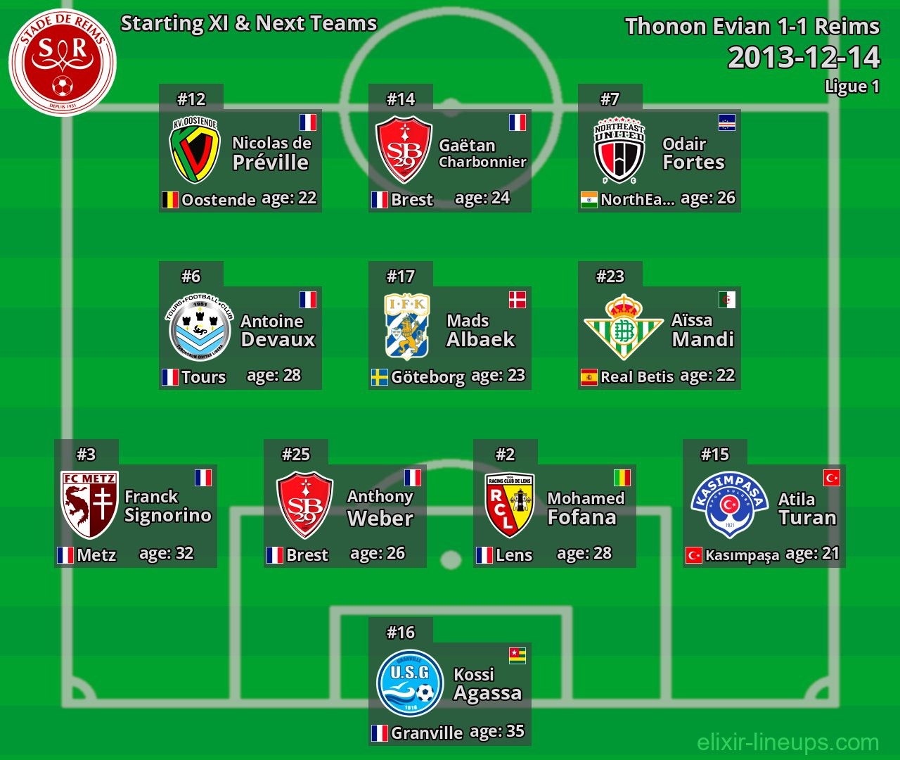 Reims Starting XI & Next Teams 2013-12-14
