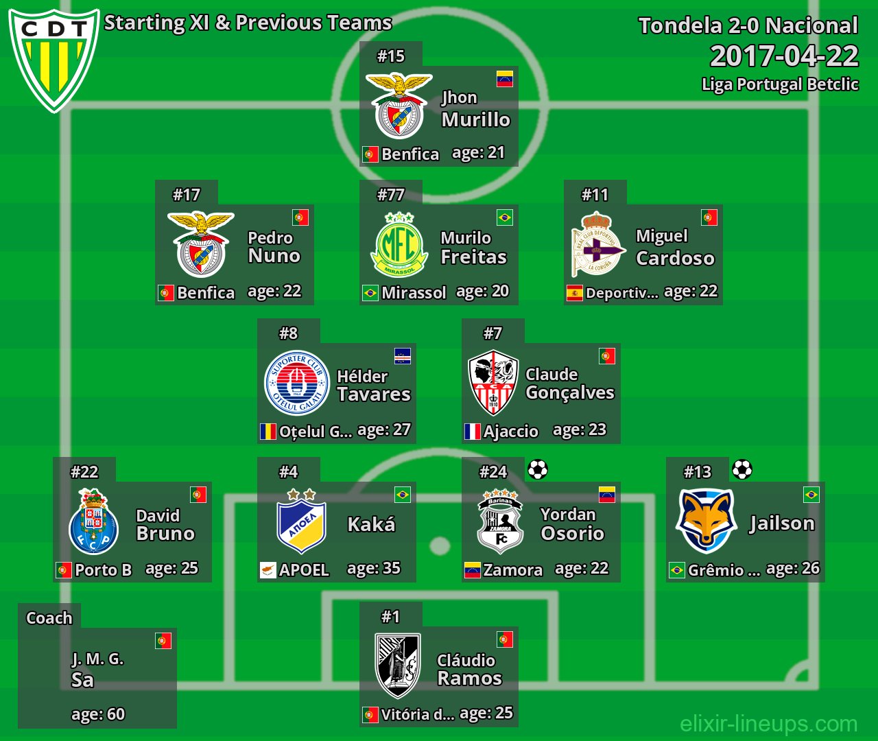 Tondela Starting XI & Previous Teams 2017-04-22