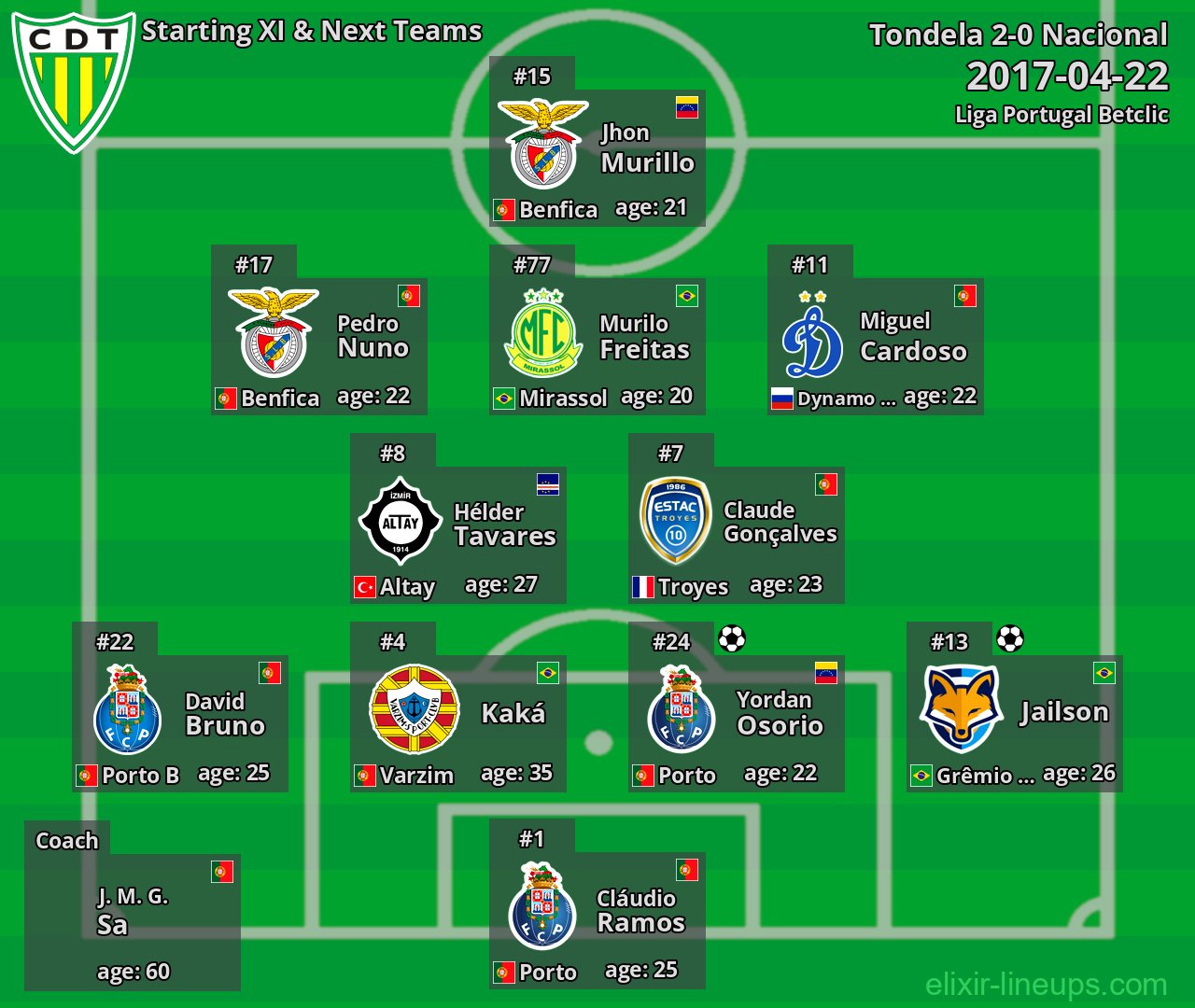 Tondela Starting XI & Next Teams 2017-04-22